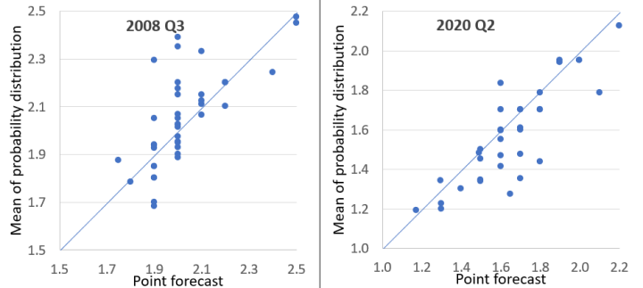 Euro area five-year inflation expectations: mean point forecast and mean of probability distribution