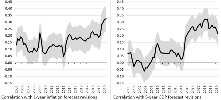 hanges in euro area five-year inflation expectations: correlation with changes in short-term inflation projections and GDP projections  