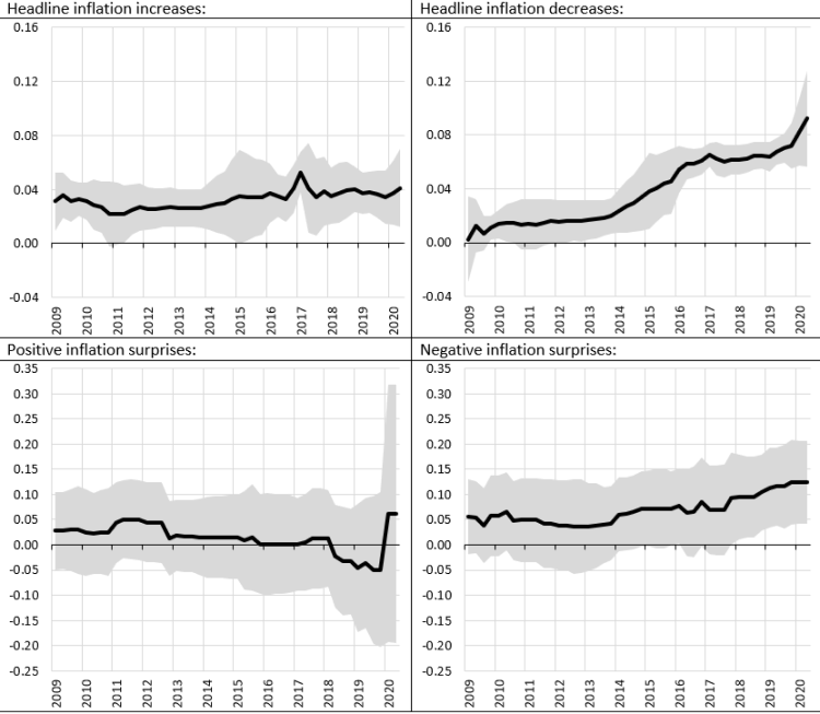 Sensitivity of euro area five-year inflation expectations to headline inflation developments and headline inflation surprises