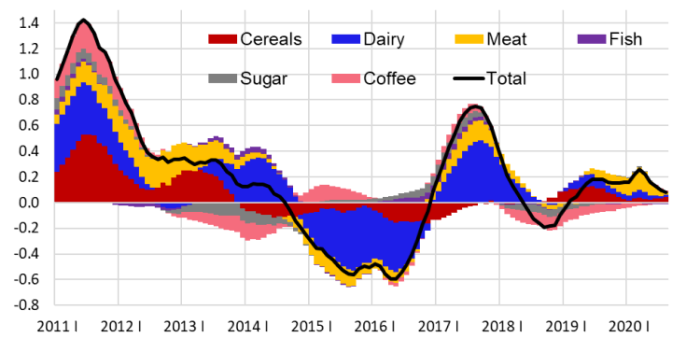 The impact of global food commodity prices on annual consumer price inflation in Latvia (pp.)