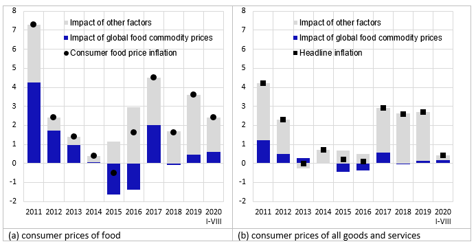 The impact of global food commodity prices on consumer food prices and headline inflation in Latvia (pp.)