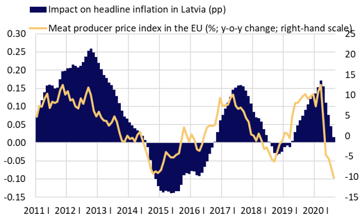  Meat producer price index in the EU and its impact on headline inflation in Latvia