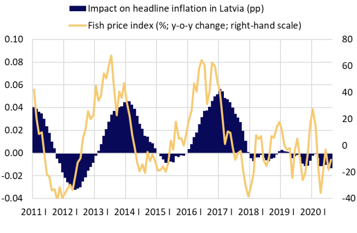 Global fish price index and its impact on headline inflation in Latvia