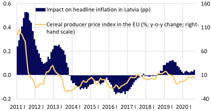 Cereal producer price index in the EU and its impact on headline inflation in Latvia