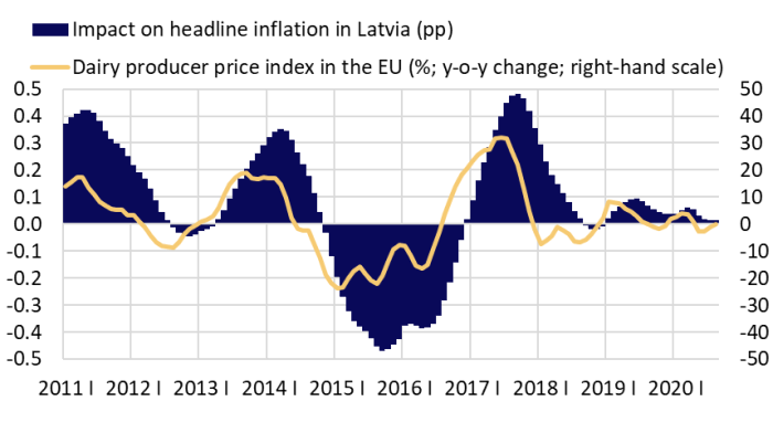  Dairy producer price index in the EU and its impact on headline inflation in Latvia