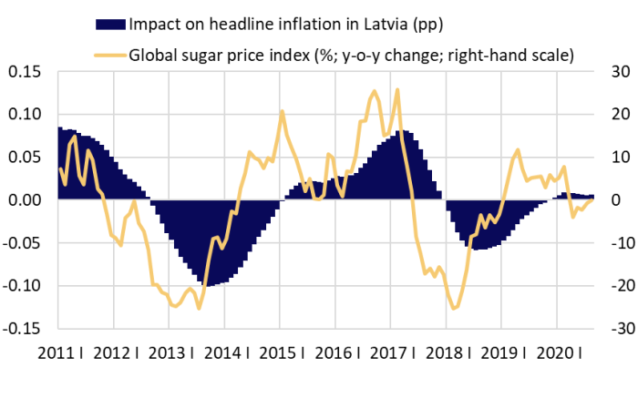 Global sugar price index and its impact on headline inflation in Latvia