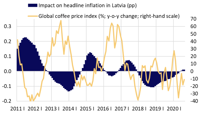 Global coffee price index and its impact on headline inflation in Latvia