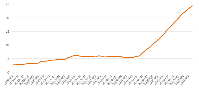 Eirosistēmai piederošo vērtspapīru attiecība pret 2014.&nbsp;gada nominālo IKP (%)