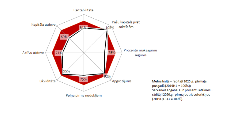 Uzņēmumu finanšu rādītāju pārmaiņas, %