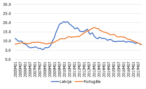 Bezdarba līmenis, % no aktīvajiem iedzīvotājiem