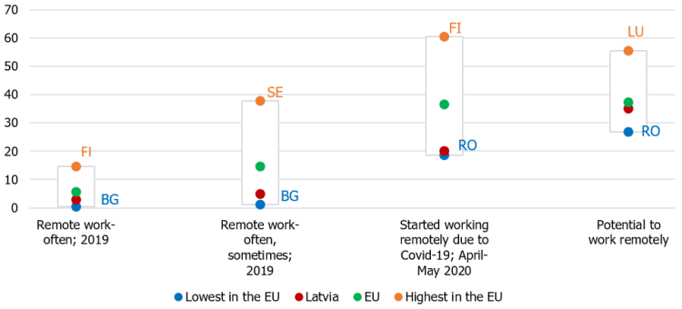 Chart 1. Remote work in the EU in 2019 and in April–May 2020, estimate (% of the employed).