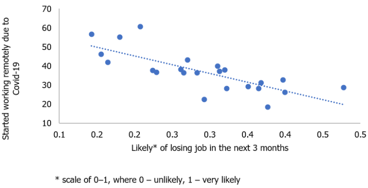 Chart 2. Remote work and self-assessment of job loss possibilities in the EU (% of respondents).