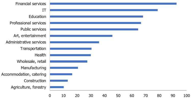 Chart 3. Teleworkability in the EU (% of those employed in the economic sectors).