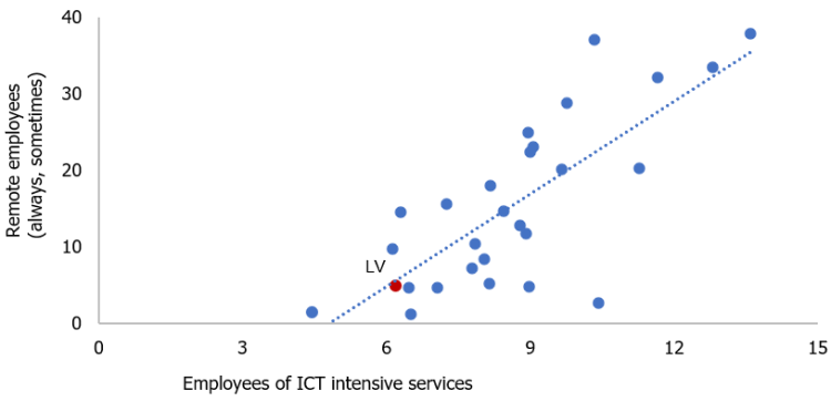 Chart 4. Remote employees and those employed in ICT intensive industries in the EU in 2019 (% of the employed).