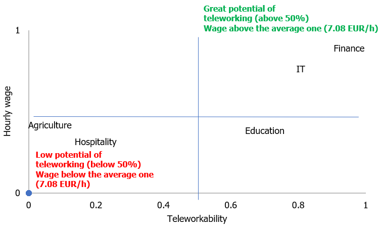 Chart 5. Regular gross wage per hour worked (EUR) in Latvia and teleworkability (% of the employed) by industries according to NACE.