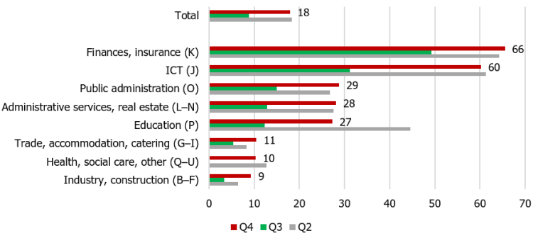 Chart 6. Remote employees in Latvia in Q2–Q4.