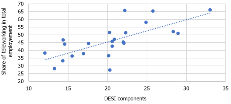 Chart 7. Components of the Digital Economy and Society Index (digital skills of human capital and the integration of digital technology by companies) in the EU in 2020 and the employed who worked from home on a daily basis before the pandemic and who started working remotely in the EU during the pandemic (% of the employed).