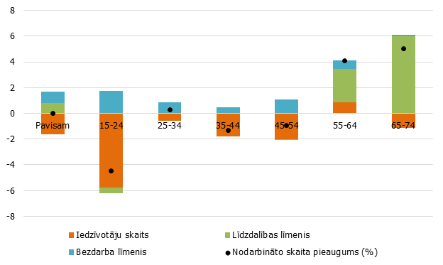 Nodarbināto skaita gada pieauguma temps komponenšu dalījumā (procentu punkti; 2014. – 2017. gadā vidēji)&nbsp;