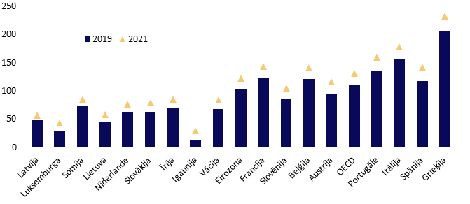 Valdību parāds 2019. un 2021. gadā (% no IKP)