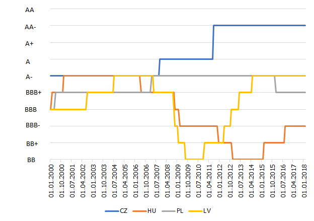 Chart 1. Dynamics of S&P credit ratings 