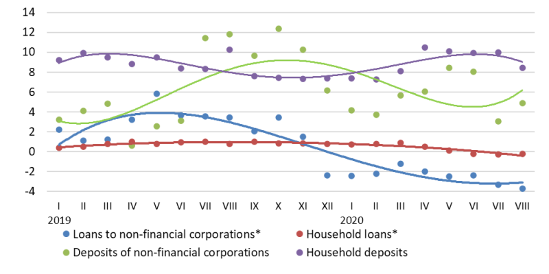 Annual changes in domestic loans and deposits (%)