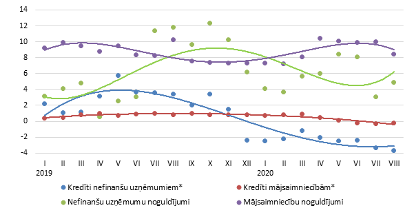 Izsniegto iekšzemes kredītu un piesaistīto noguldījumu gada pārmaiņas (%)