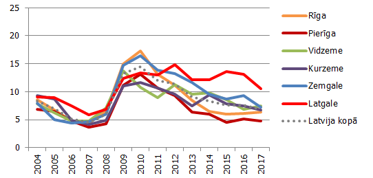 Bezdarba līmenis, %, 15-64 g