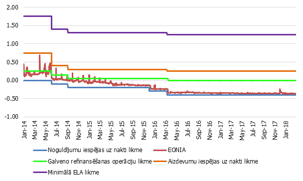 Galvenās monetāro politikas instrumentu likmes Eirosistēmā