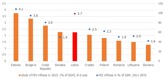 Inward FDI (in % of GDP)
