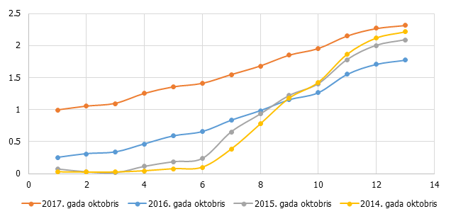 ASV valdības obligāciju ienesīguma līknes termiņstruktūra (%)