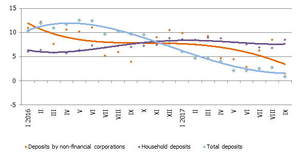 Annual changes in domestic deposits (%)
