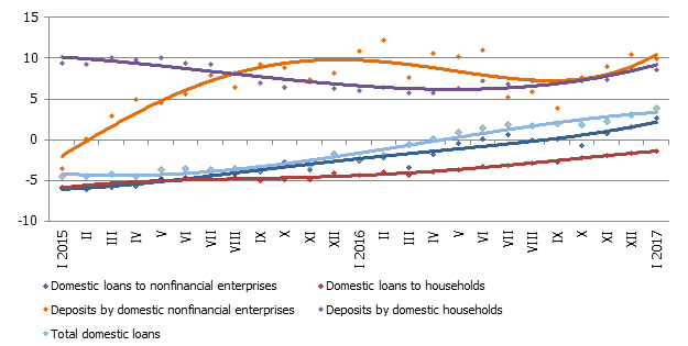 Lending rise stabilizes