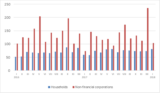 New loans (millions of euro)