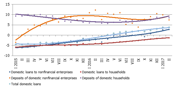 The year-on-year changes of some money indicators (%)