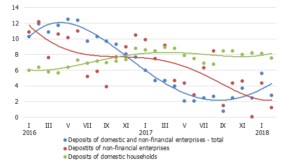 Annual changes in domestic deposits (%)