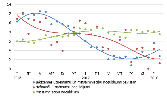 Piesaistīto noguldījumu gada pārmaiņas (%)