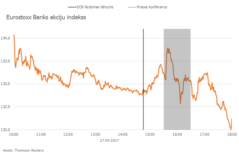 Eurostoxx Banks akciju indekss