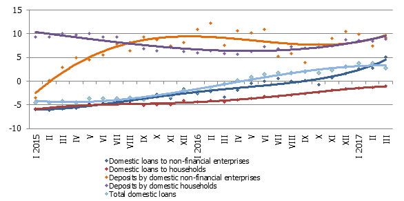 The y-y changes of some money indicators (%)