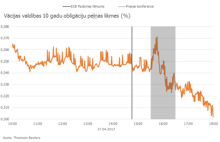 Vācijas valdības 10 gadu obligāciju peļņas likmes (%)