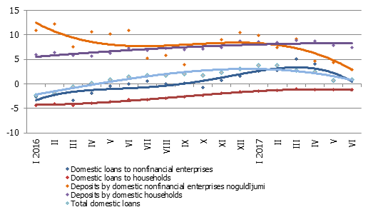 Annual changes in some financial indicators (%)