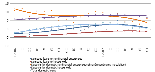 Y-y changes in some money indicators (%)