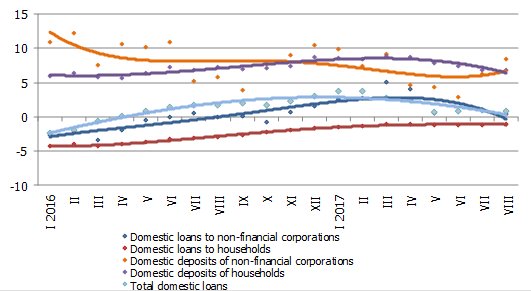 Annual change of selected monetary aggregates (%)