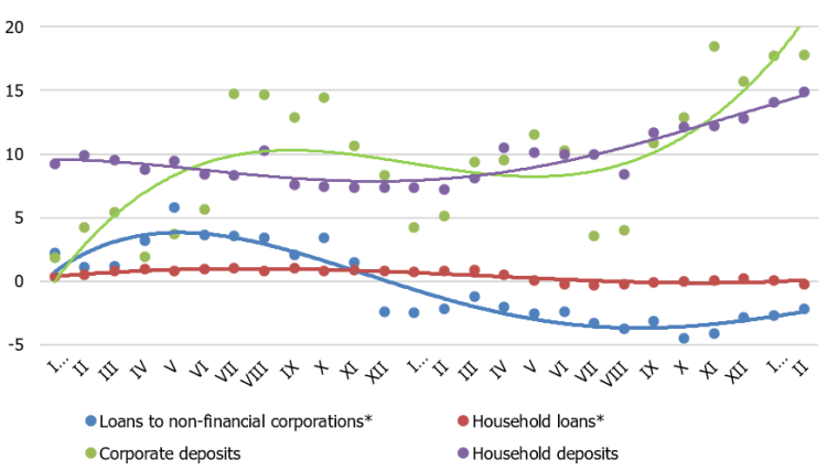 Annual changes in domestic loans and deposits (%)