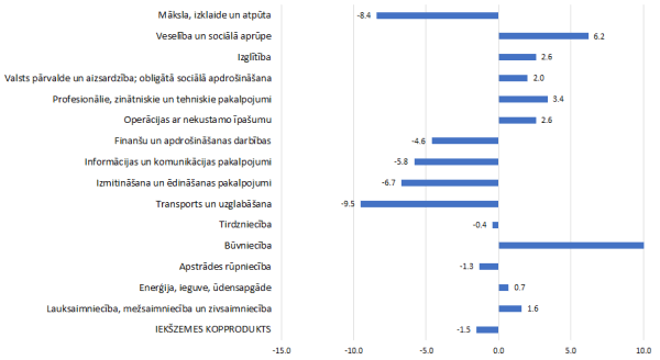IKP pārmaiņas 1.&nbsp;ceturksnī (% pret iepriekšējā gada atbilstošo periodu, salīdzināmās cenās, kalendāri izlīdzināti dati)