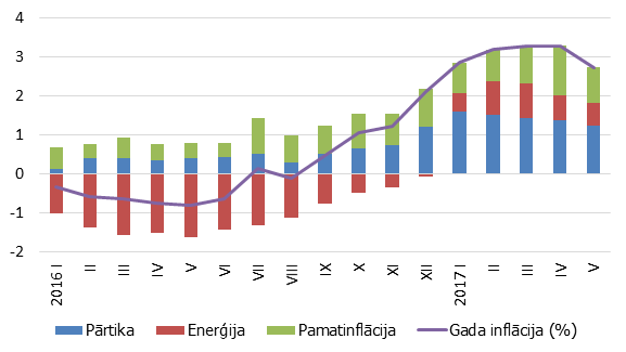 Gada inflācija komponentu dalījumā (devums; procentu punkti)&nbsp;