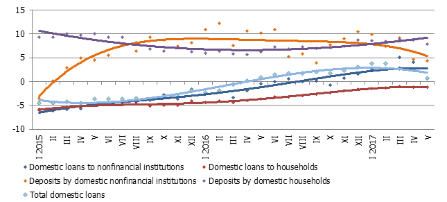 The y-y changes in some money indicators (%)