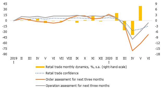Retail trade indicators