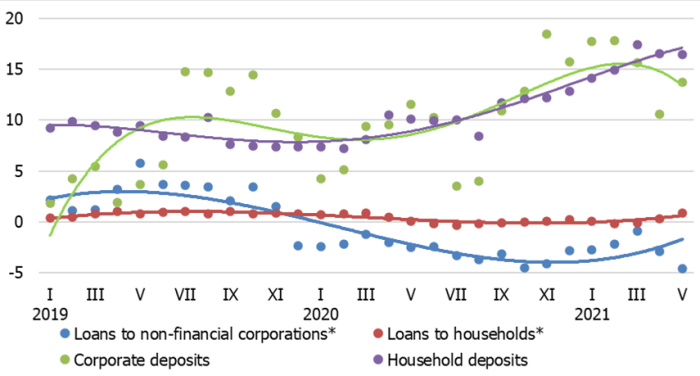 Chart. Annual changes in domestic loans and deposits (%)