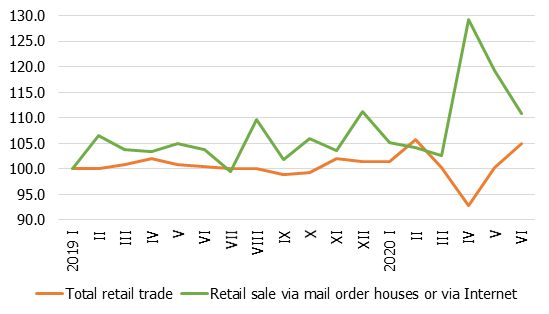 Change in retail trade turnover, January 2019 = 100 %, s.a.