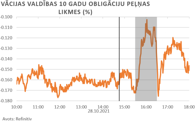 finanšu tirgus reakcija, 28.10.2021
